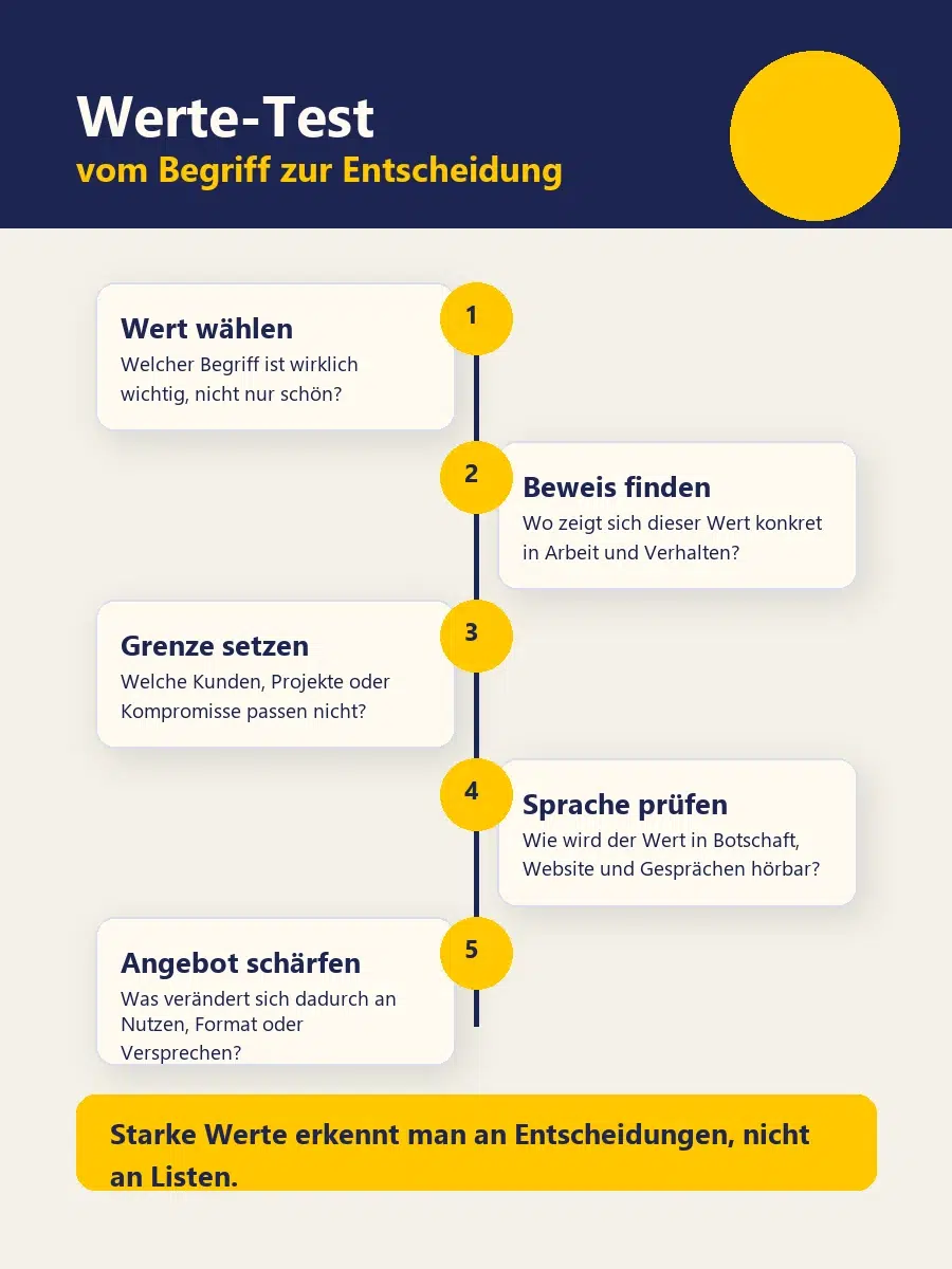 Infografik zum Werte-Test im Business mit fünf Schritten von Wert wählen bis Angebot schärfen.