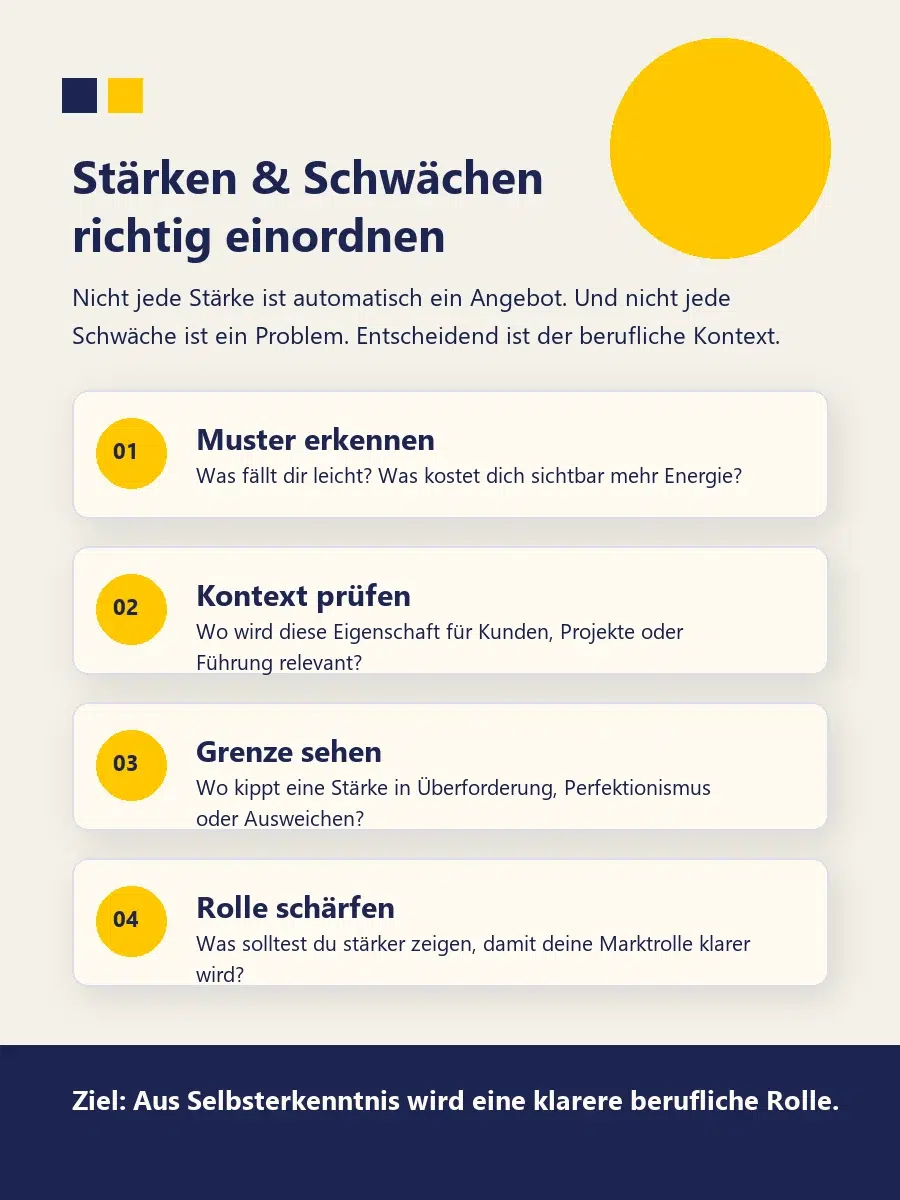 Infografik zum Stärken-und-Schwächen-Test mit vier Schritten: Muster erkennen, Kontext prüfen, Grenze sehen und Rolle schärfen.