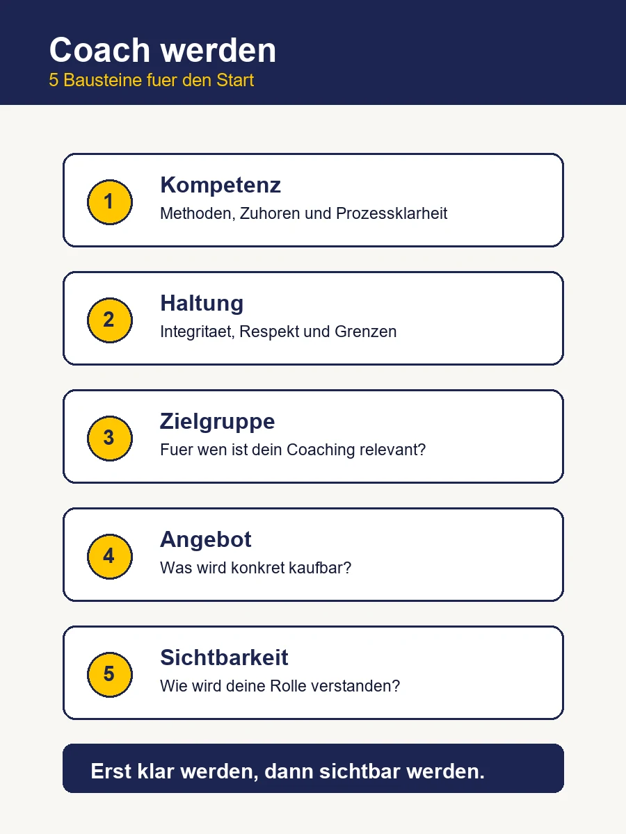 Infografik mit fünf Bausteinen für angehende Coaches: Kompetenz, Haltung, Zielgruppe, Angebot und Sichtbarkeit.