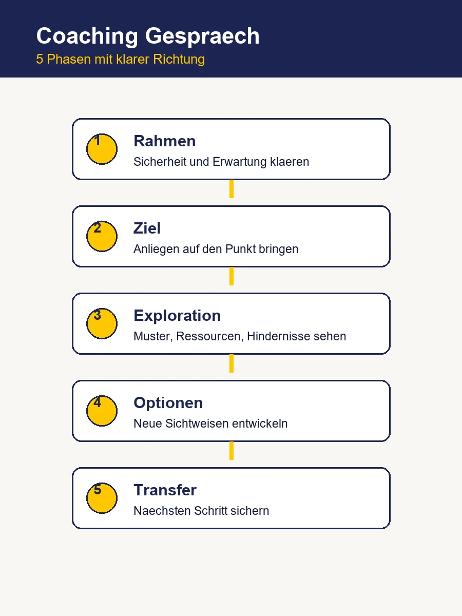 Infografik mit fünf Phasen eines Coaching Gesprächs von Rahmenklärung bis Transfer.