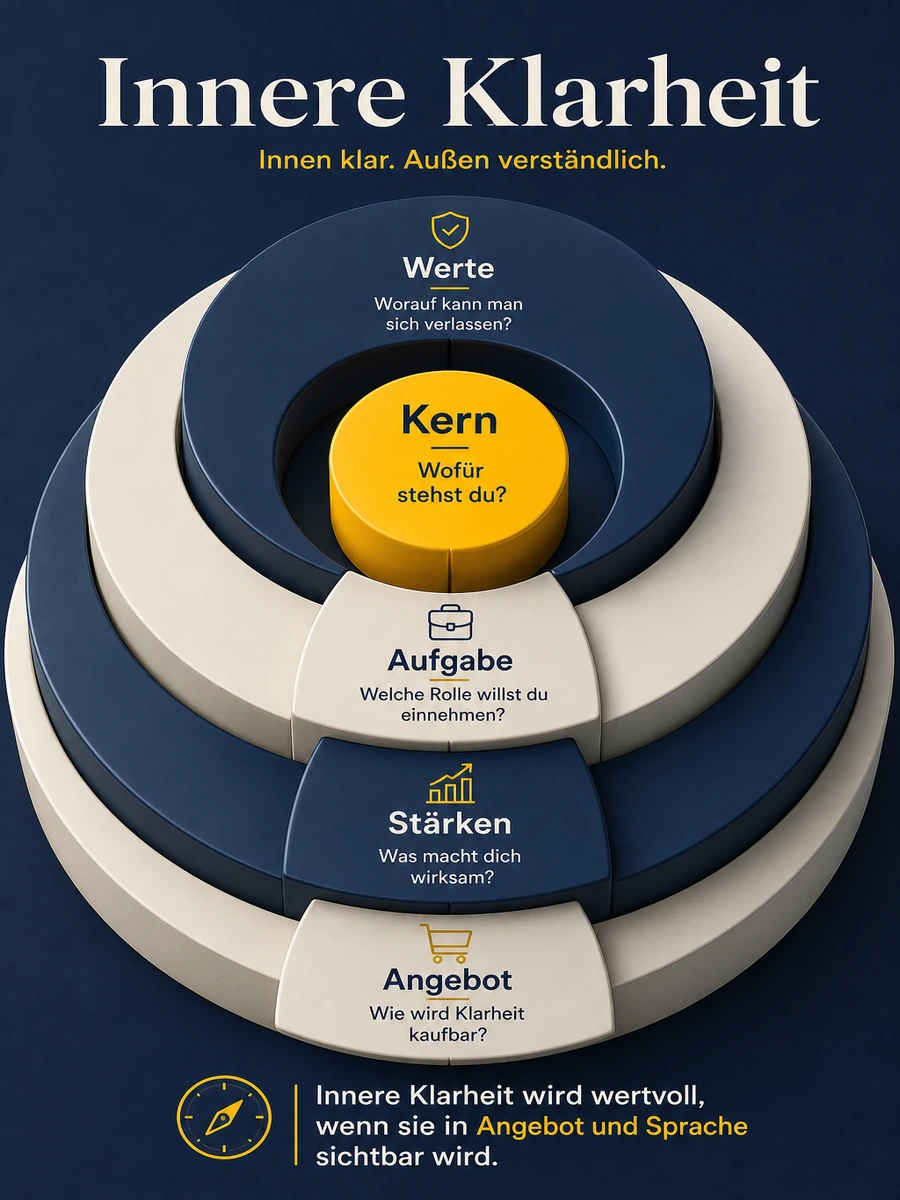 Infografik zur inneren Klarheit mit Werte, Aufgabe, Stärken, Angebot und gemeinsamem Kern.