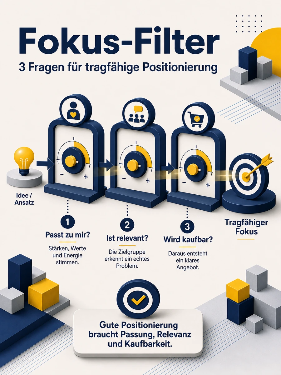 Infografik zum Fokus-Filter für Positionierung mit den drei Fragen: Passt zu mir, ist es relevant und wird es kaufbar.