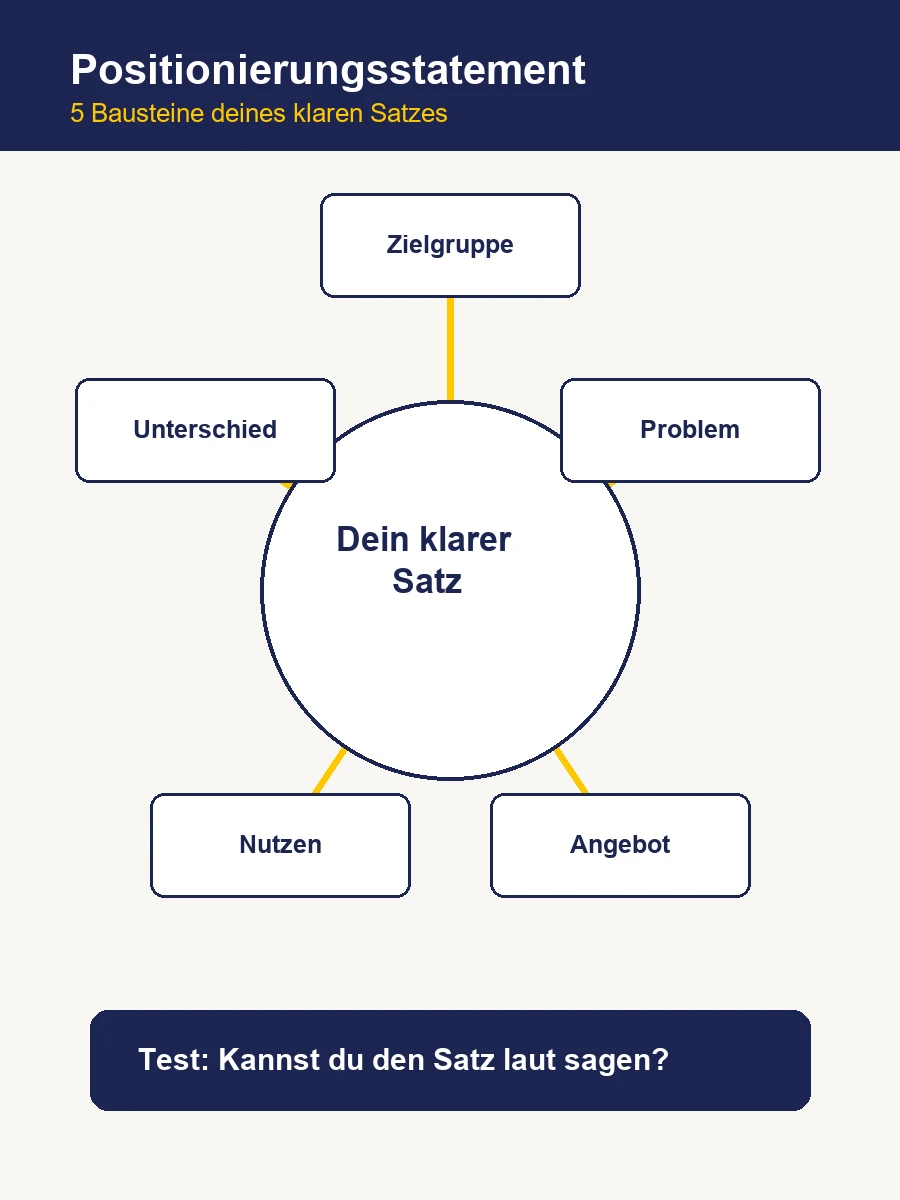 Infografik mit fünf Elementen eines Positionierungsstatements: Zielgruppe, Problem, Angebot, Nutzen und Unterschied.