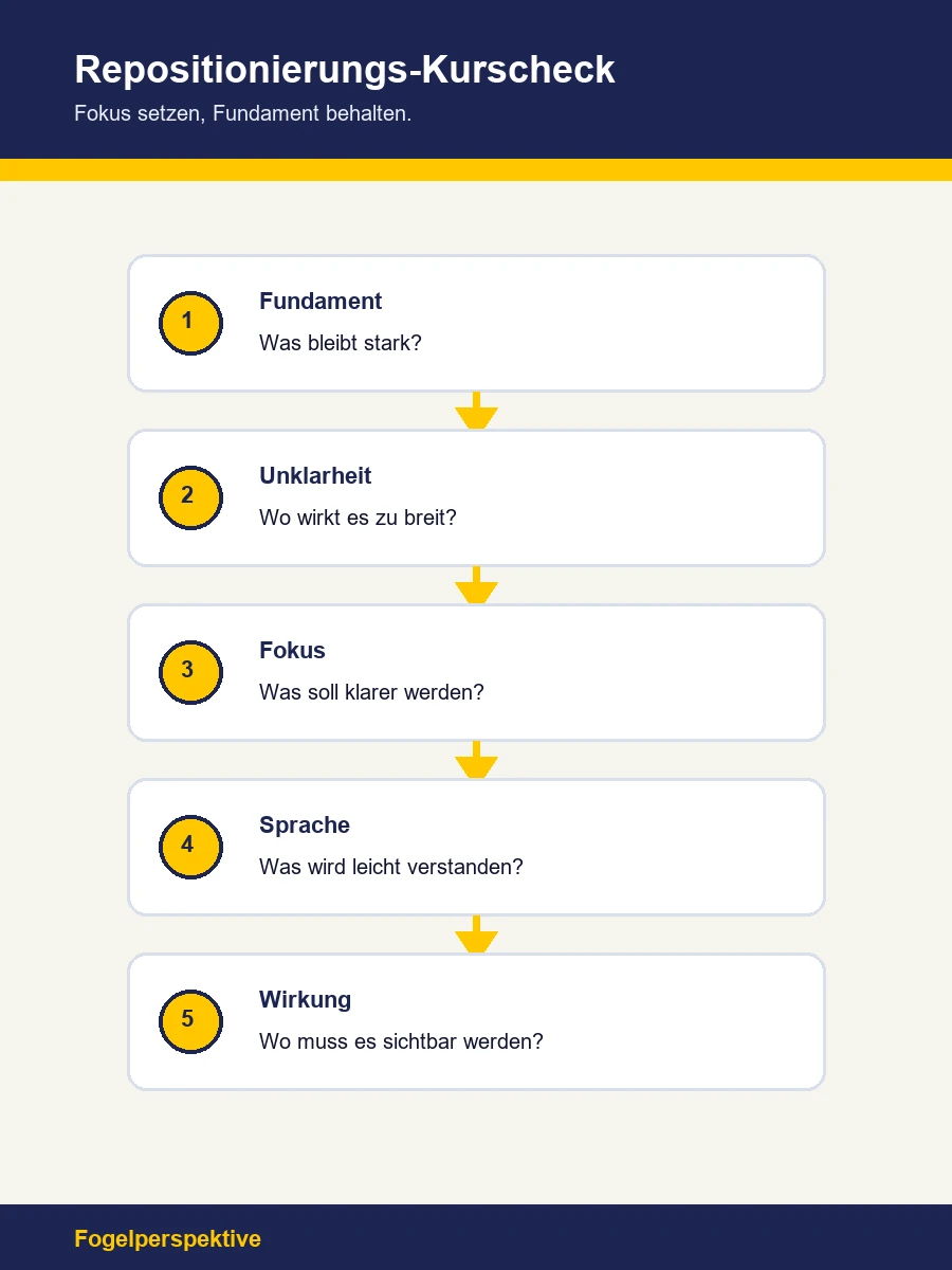 Infografik zum Repositionierungs-Kurscheck mit Fundament, Fokus, Sprache, Angebot und Wirkung