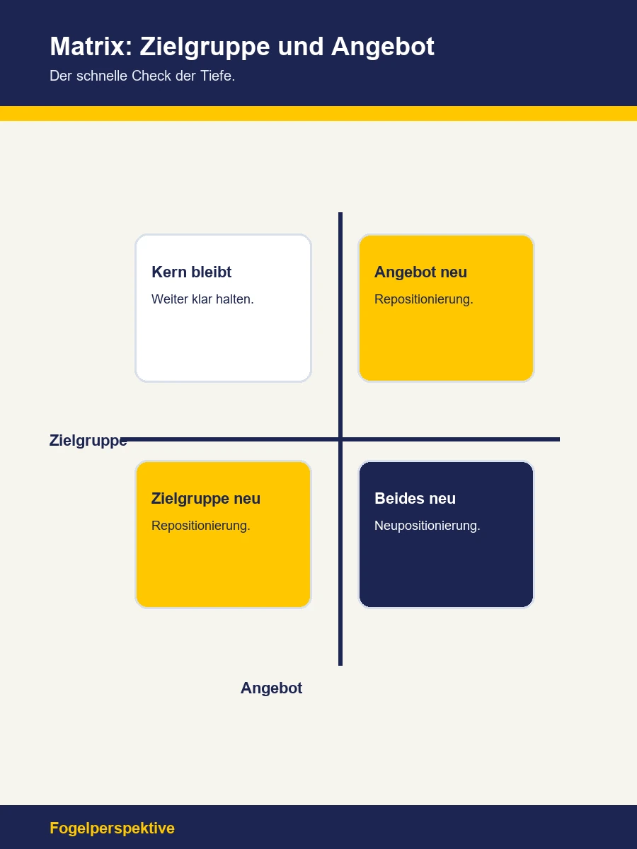 Infografik zur Matrix aus Zielgruppe und Angebot für Repositionierung oder Neupositionierung