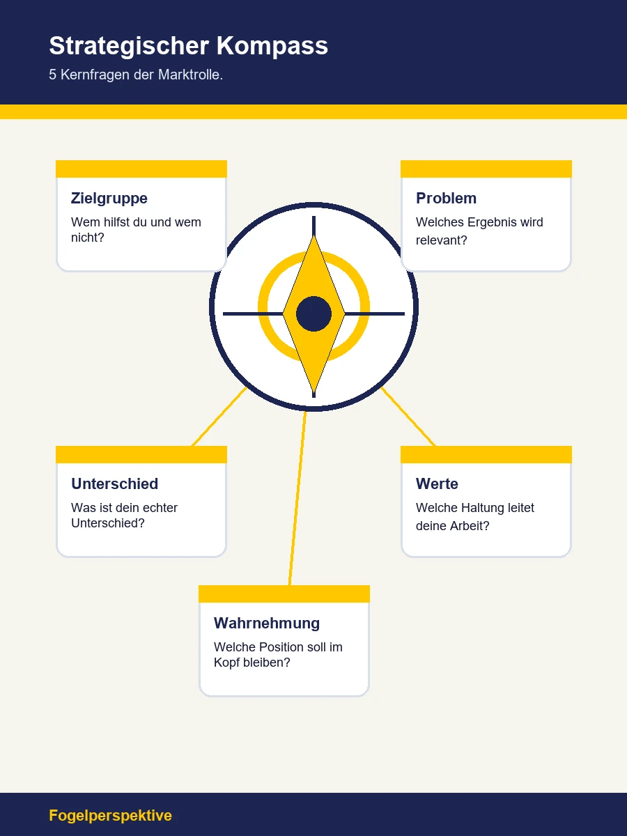 Infografik zum strategischen Positionierungs-Kompass mit fünf Fragen zu Zielgruppe, Problem, Unterschied, Werten und Wahrnehmung