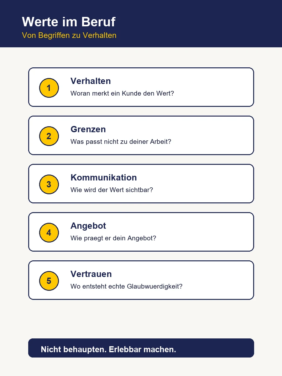 Infografik zur Integration von Werten im Berufsleben über Verhalten, Grenzen, Kommunikation und Angebot.