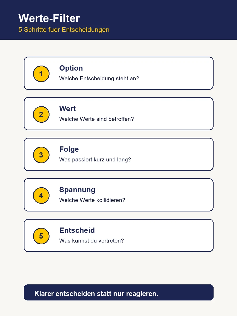 Infografik mit einem Werte-Entscheidungsfilter für berufliche Entscheidungen in fünf Schritten.