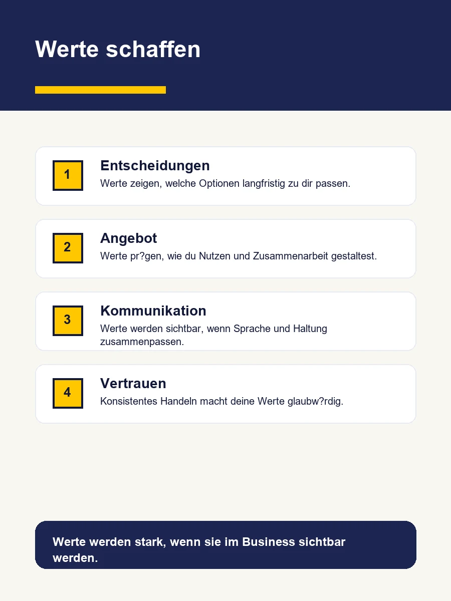 Infografik mit vier Bereichen, in denen Werte im Business sichtbar werden: Entscheidungen, Angebot, Kommunikation und Vertrauen.