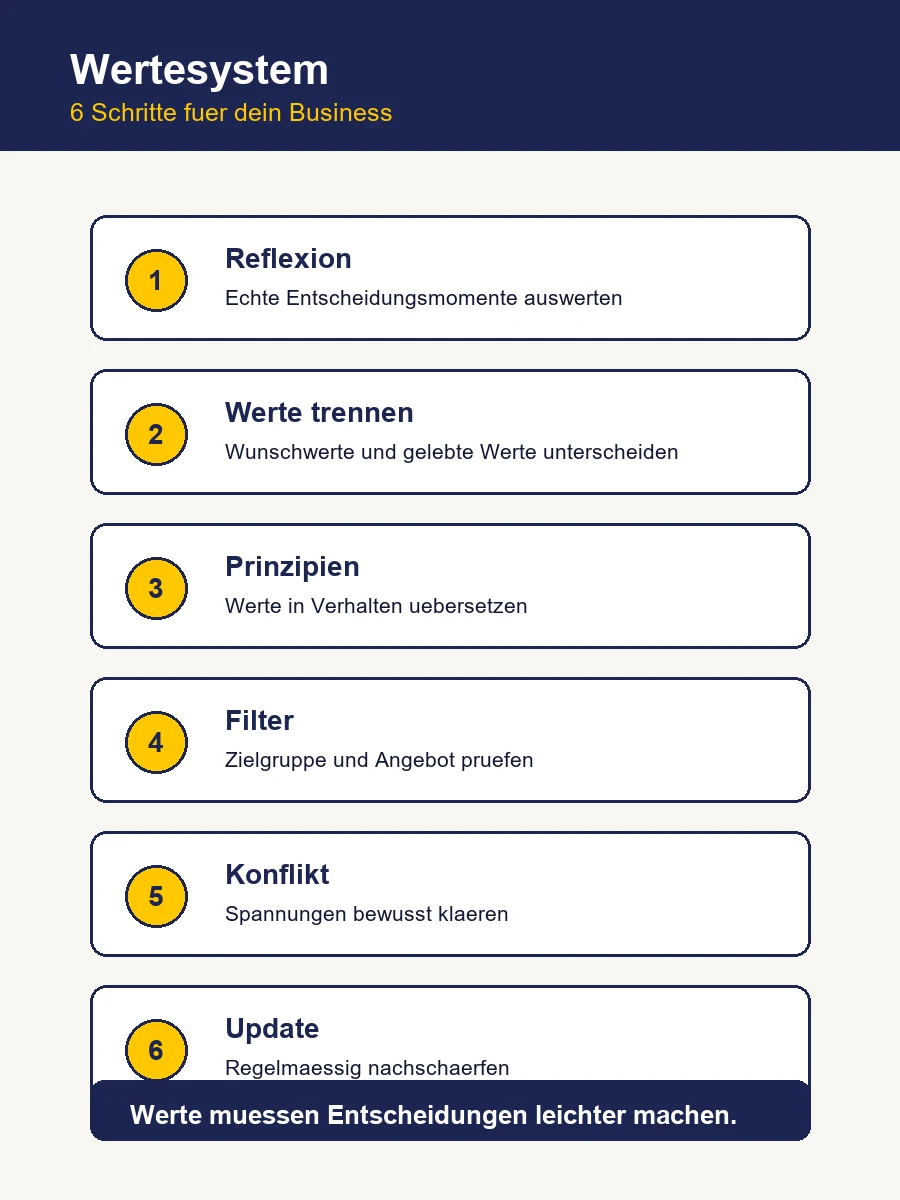 Infografik mit sechs Schritten zur Entwicklung eines beruflichen Wertesystems für Selbstständige.